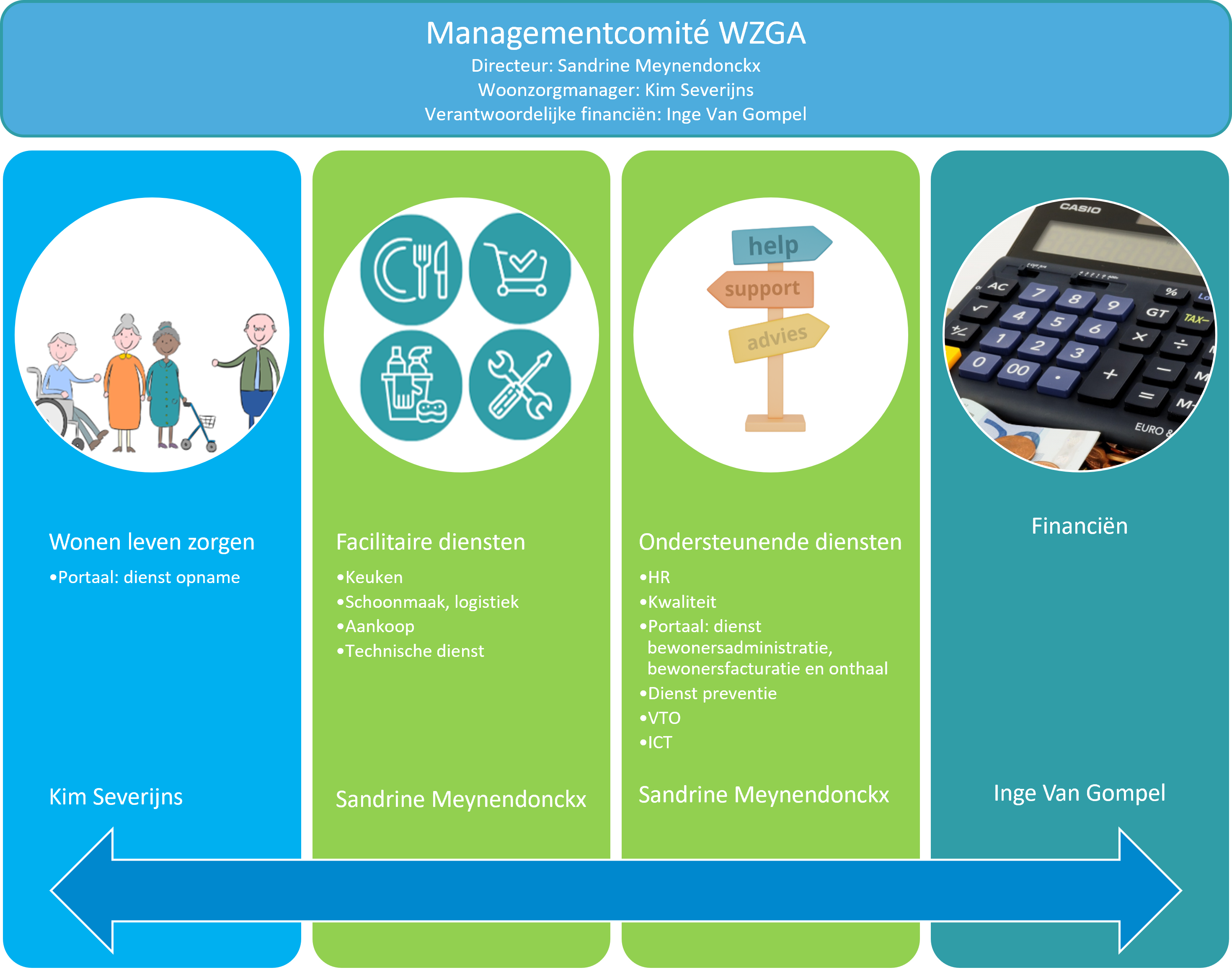 Organigram WZGA